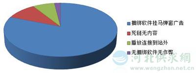 低質(zhì)站點(diǎn)問(wèn)題類(lèi)型統(tǒng)計(jì)