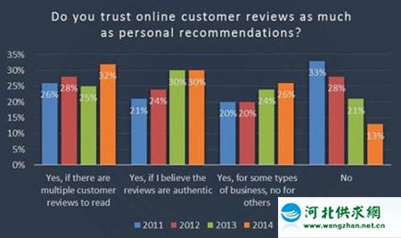88%的消費(fèi)者表示相信在線評論的個人推薦