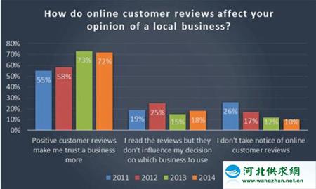 72%的消費(fèi)者表示正面評價使他們信任加深