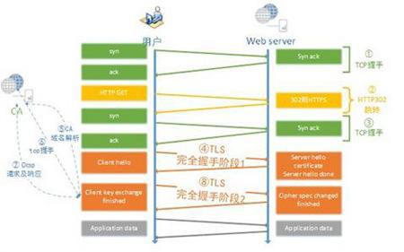 HTTPS站點(diǎn)首個(gè)請(qǐng)求對(duì)訪問(wèn)速度的影響